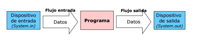 Flujo de datos en Java