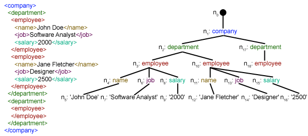 Parser XML