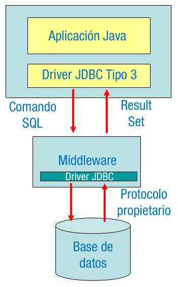 JDBC tipo 3