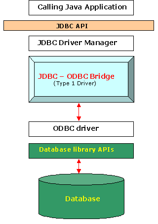 Esquema conexión JDBC