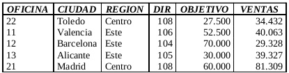 Oficinas en ciudades