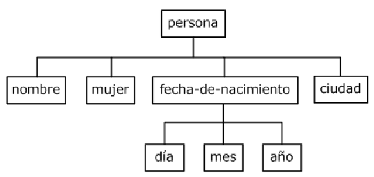 Esquema ejemplo XML