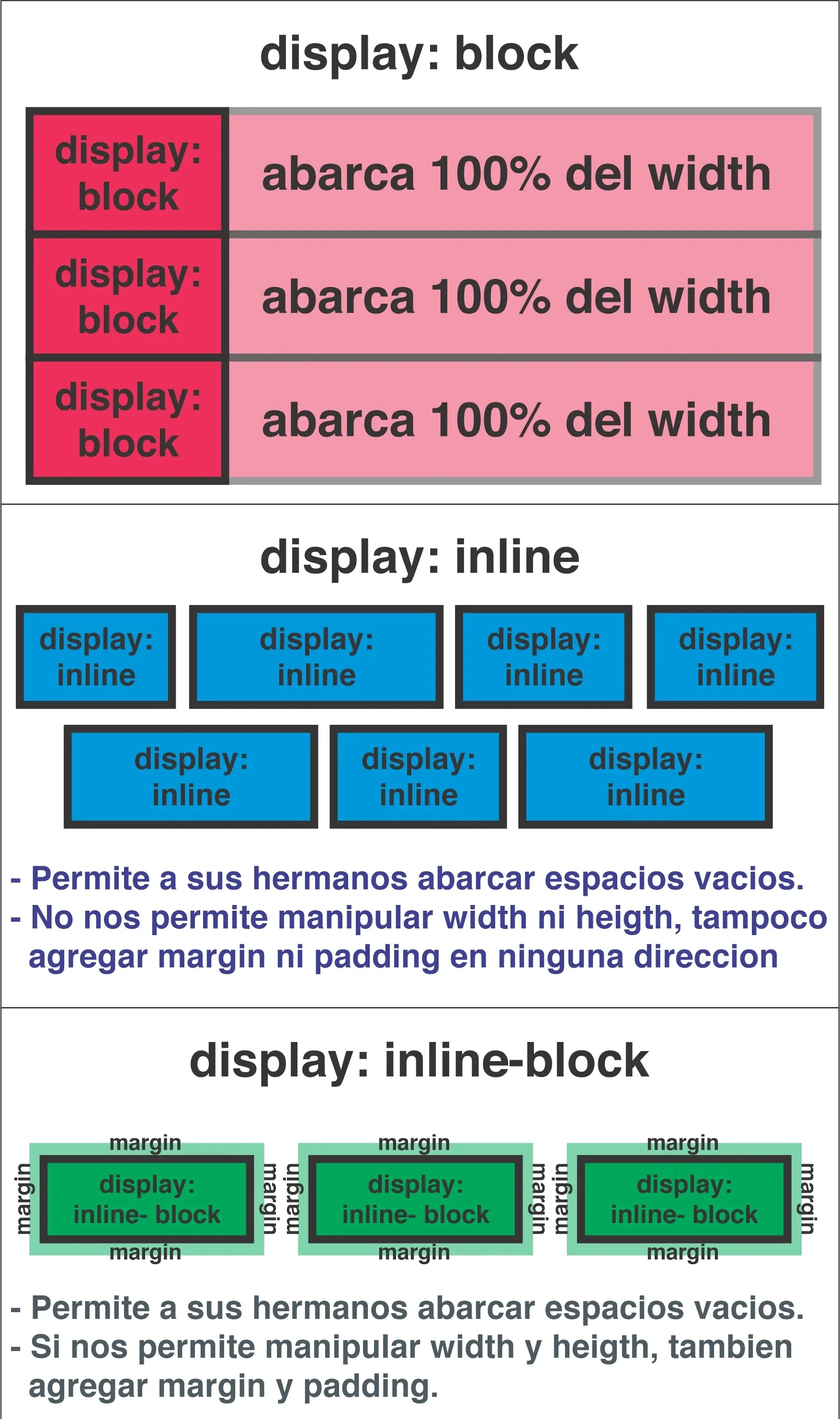 Block, Inline, Inline-block Block, Inline, Inline-block