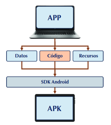 Elaboración de una APP