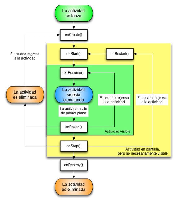 Ciclo vida Android