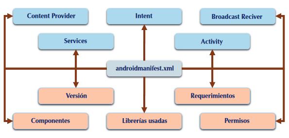 Esquema AndroidManifest.xml