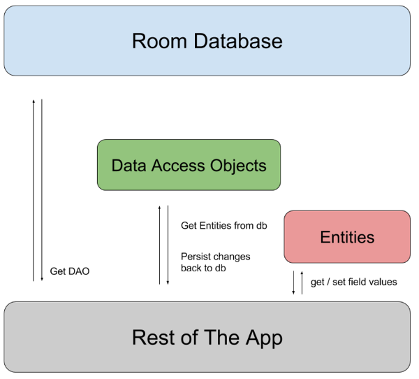Room Architecture
