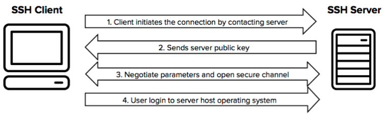 Fases SSH Ilustración que muestra el proceso de establecimiento de una comunicación ssh