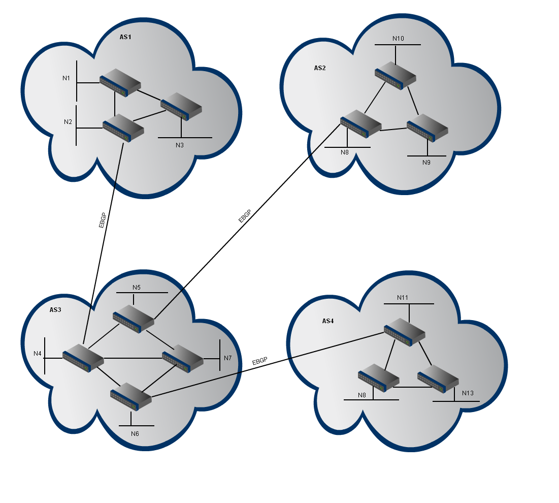 Topología con conexiones IBGP y EBGP Ilustración que muestra una red que presenta una topología de varios sistemas autónomos con conexiones IBGP y EBGP entre sus routers