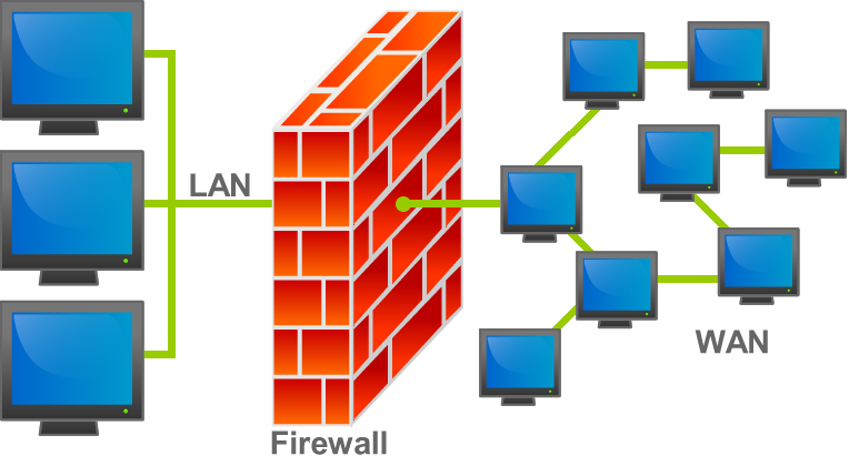 Ilustración que muestra un firewall entre una LAN y una WAN