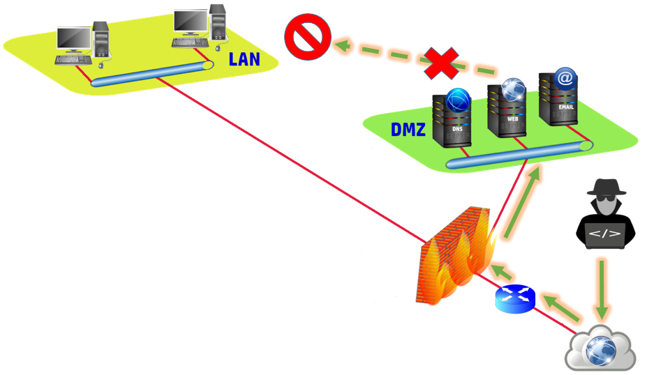 Prohibido acceder desde DMZ hacia LAN Ilustración que muestra un intento de acceso a la red interna desde la DMZ por parte de un atacante