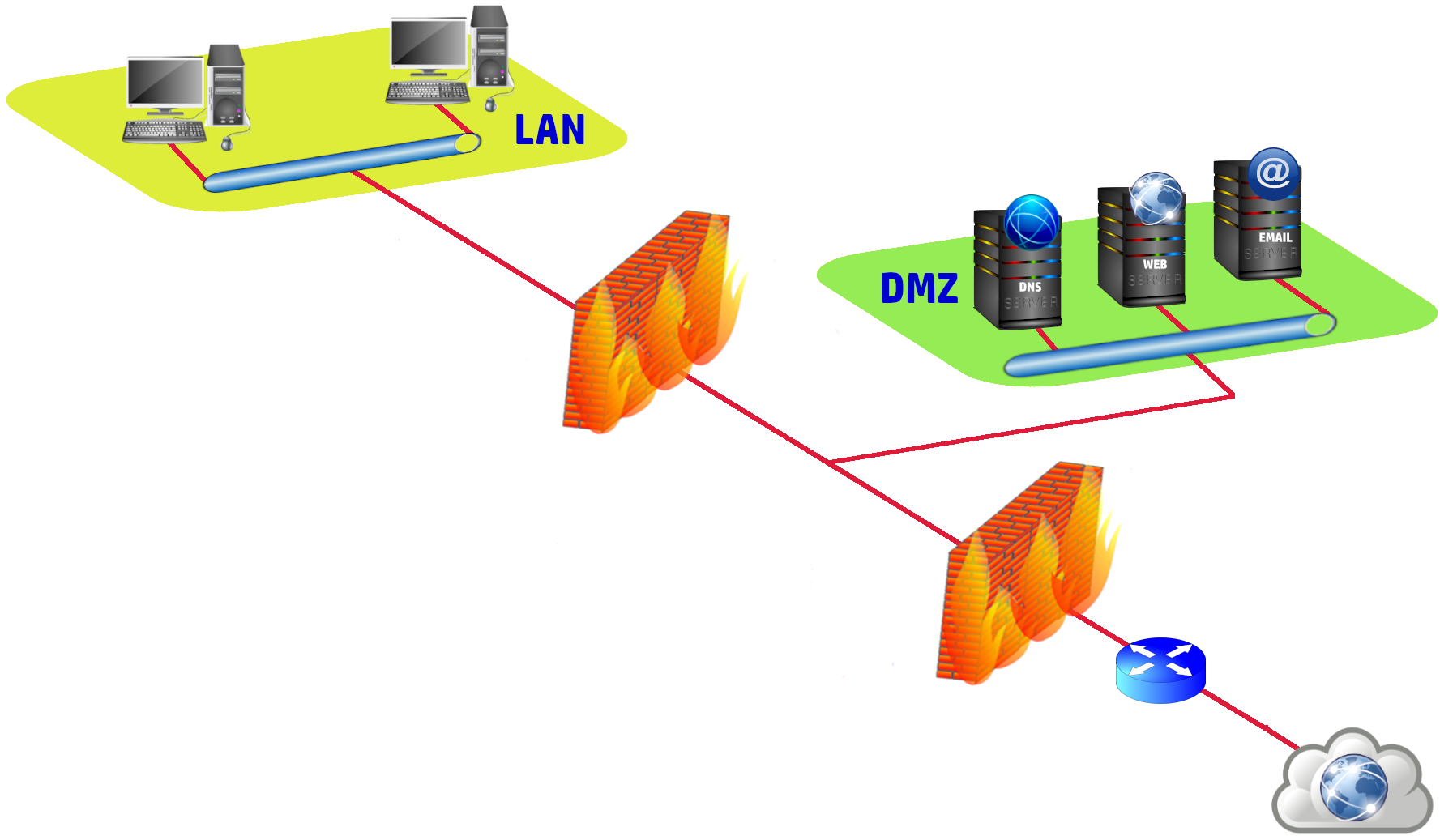 Subred protegida fuerte Ilustración que muestra una subred protegida fuerte al situarse la DMZ entre dos firewalls y situando la LAN detrás del segundo firewall