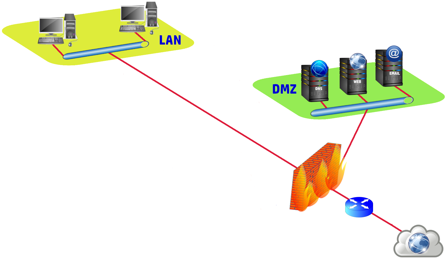 Subred protegida débil Ilustración que muestra una subred protegida débil al constar un único firewall detrás del cual se sitúan, por una pata del firewall la DMZ y por otra una LAN