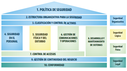 Niveles de Seguridad